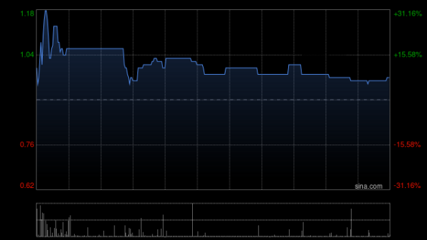申银策略 玄武云早盘一度涨超22% 公司与腾讯云达成战略合作