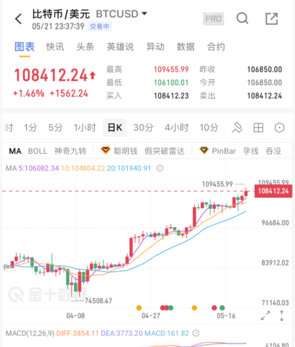 股巢配资 见证历史！比特币创新高