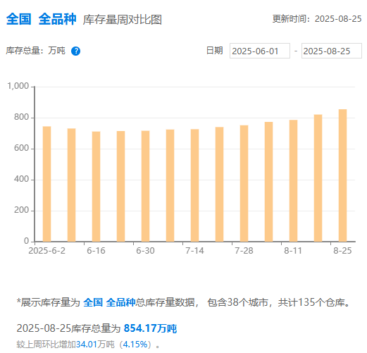 兆富配资 钢银电商：本周全国钢市累库约34万吨 建材库存续增超4%