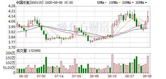 东方汇赢 国有三大航仍未扭亏 上半年合计亏损近48亿